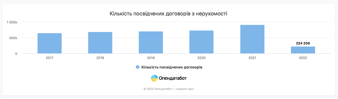 Ринок нерухомості в Україні впав у 3 рази, - Опендатабот